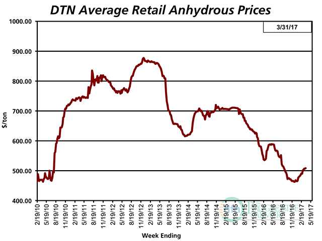 Anhydrous had an average retail price of $508 per ton the fourth week of March 2017, 12% lower than at the same time last year. (DTN chart) 